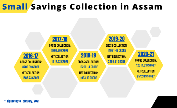 Small Savings Collection in Assam